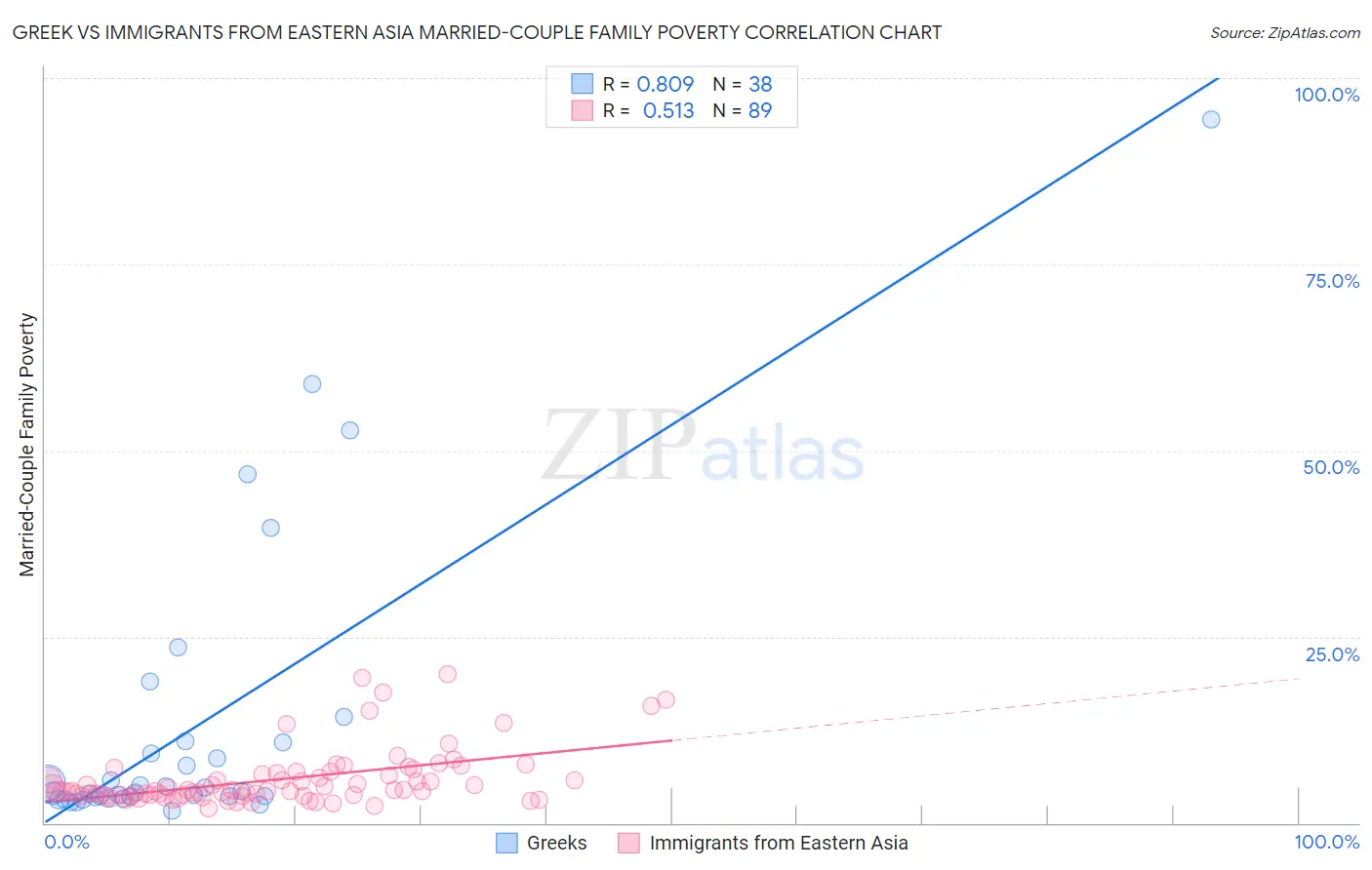 Greek vs Immigrants from Eastern Asia Married-Couple Family Poverty