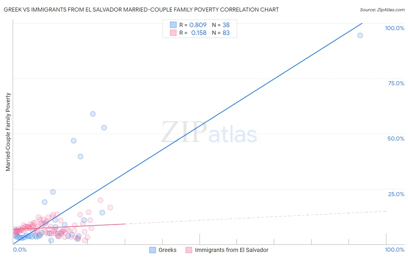 Greek vs Immigrants from El Salvador Married-Couple Family Poverty