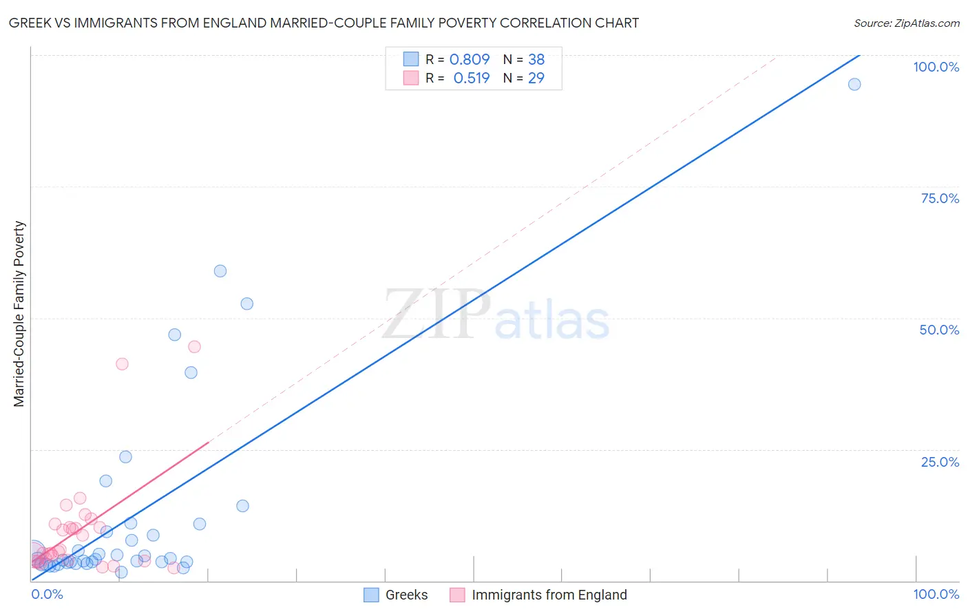 Greek vs Immigrants from England Married-Couple Family Poverty