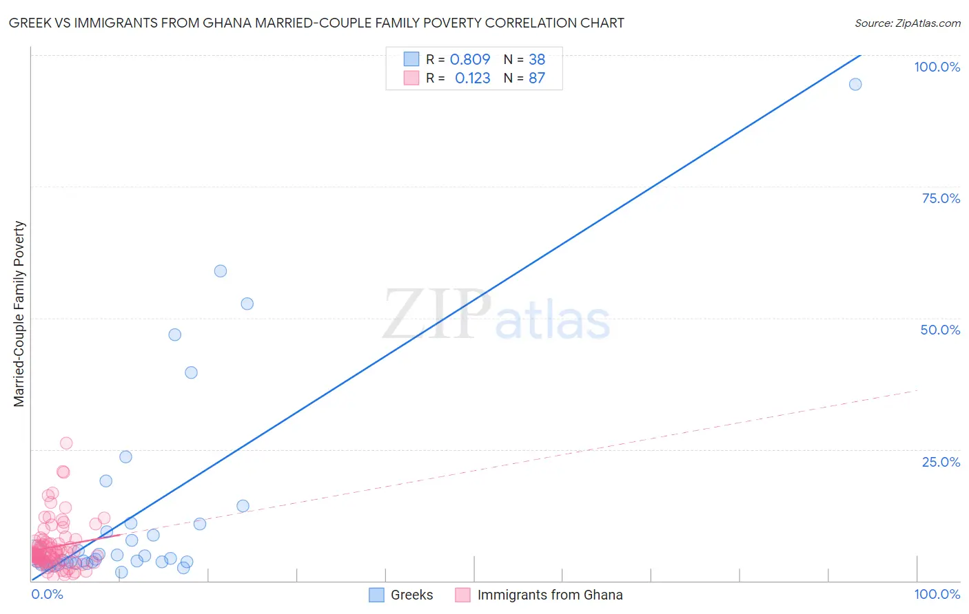 Greek vs Immigrants from Ghana Married-Couple Family Poverty