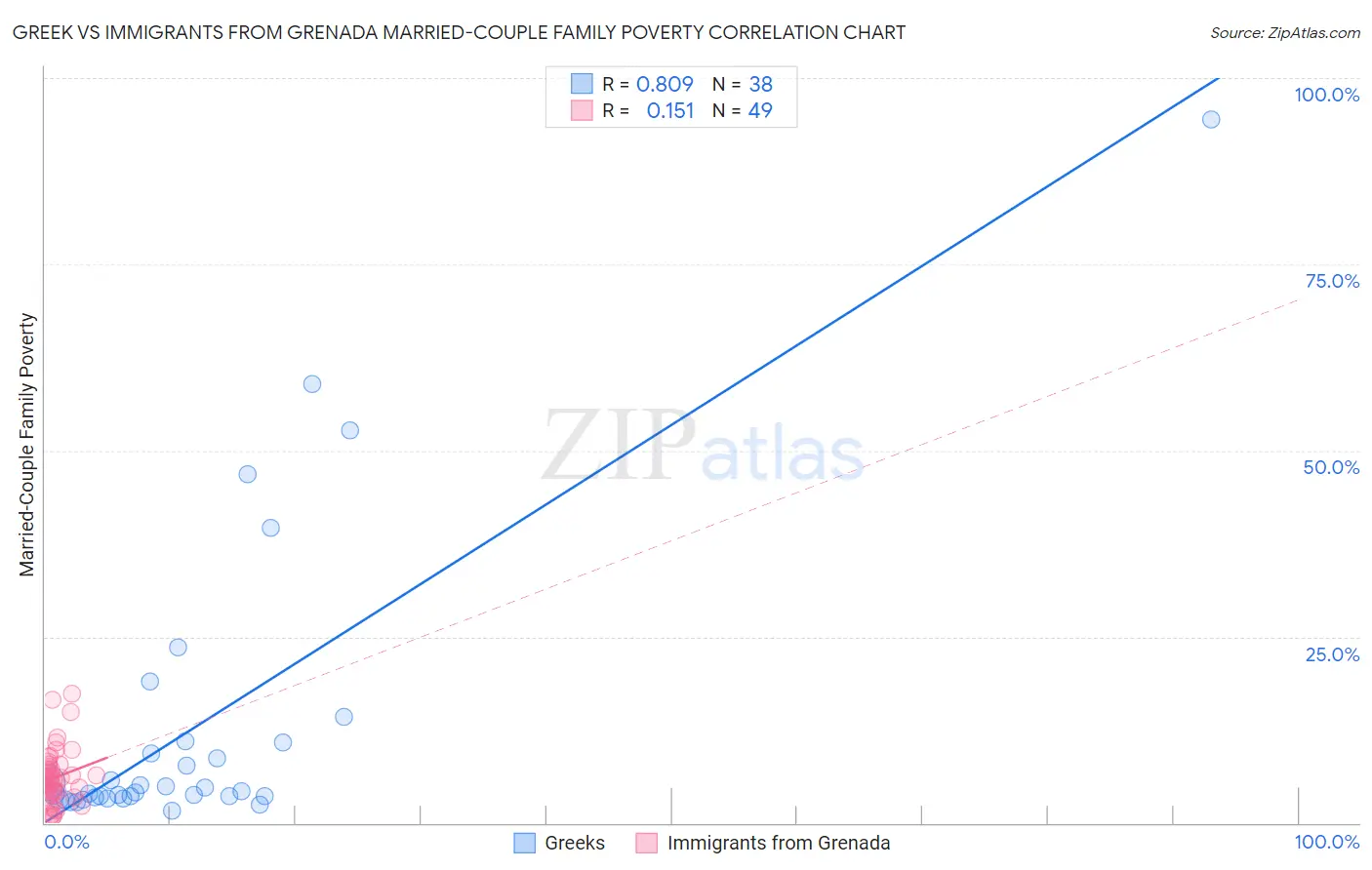 Greek vs Immigrants from Grenada Married-Couple Family Poverty