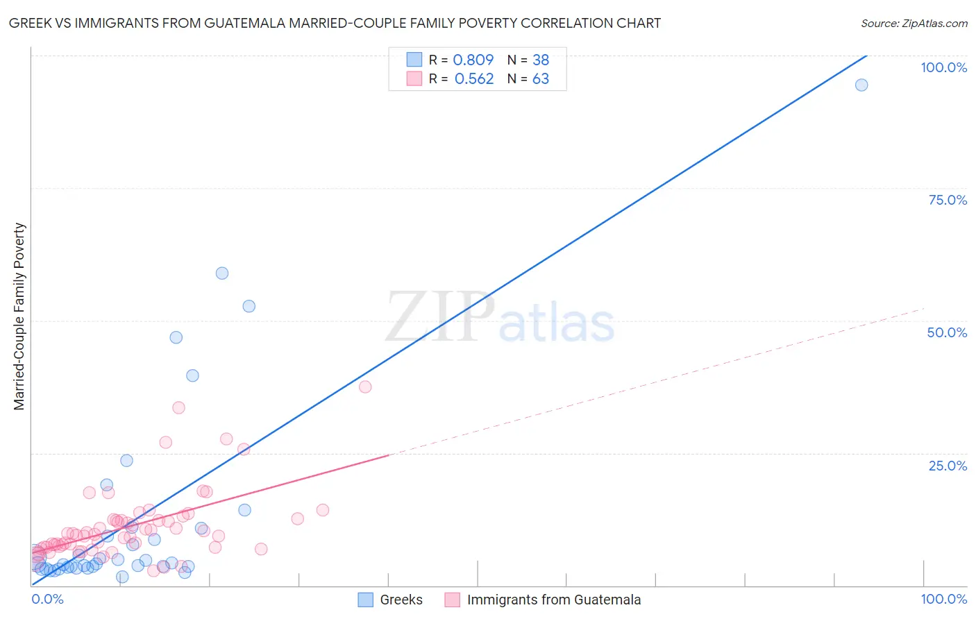 Greek vs Immigrants from Guatemala Married-Couple Family Poverty