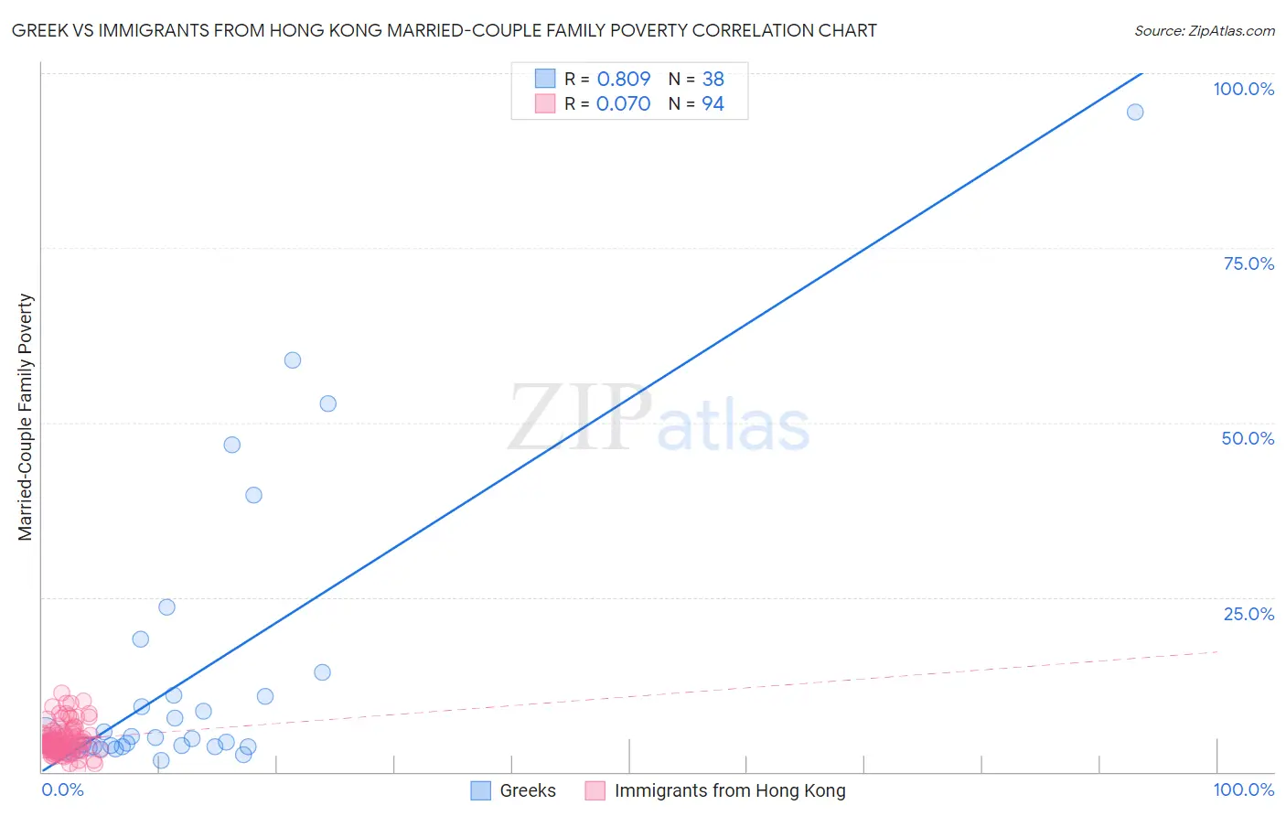 Greek vs Immigrants from Hong Kong Married-Couple Family Poverty