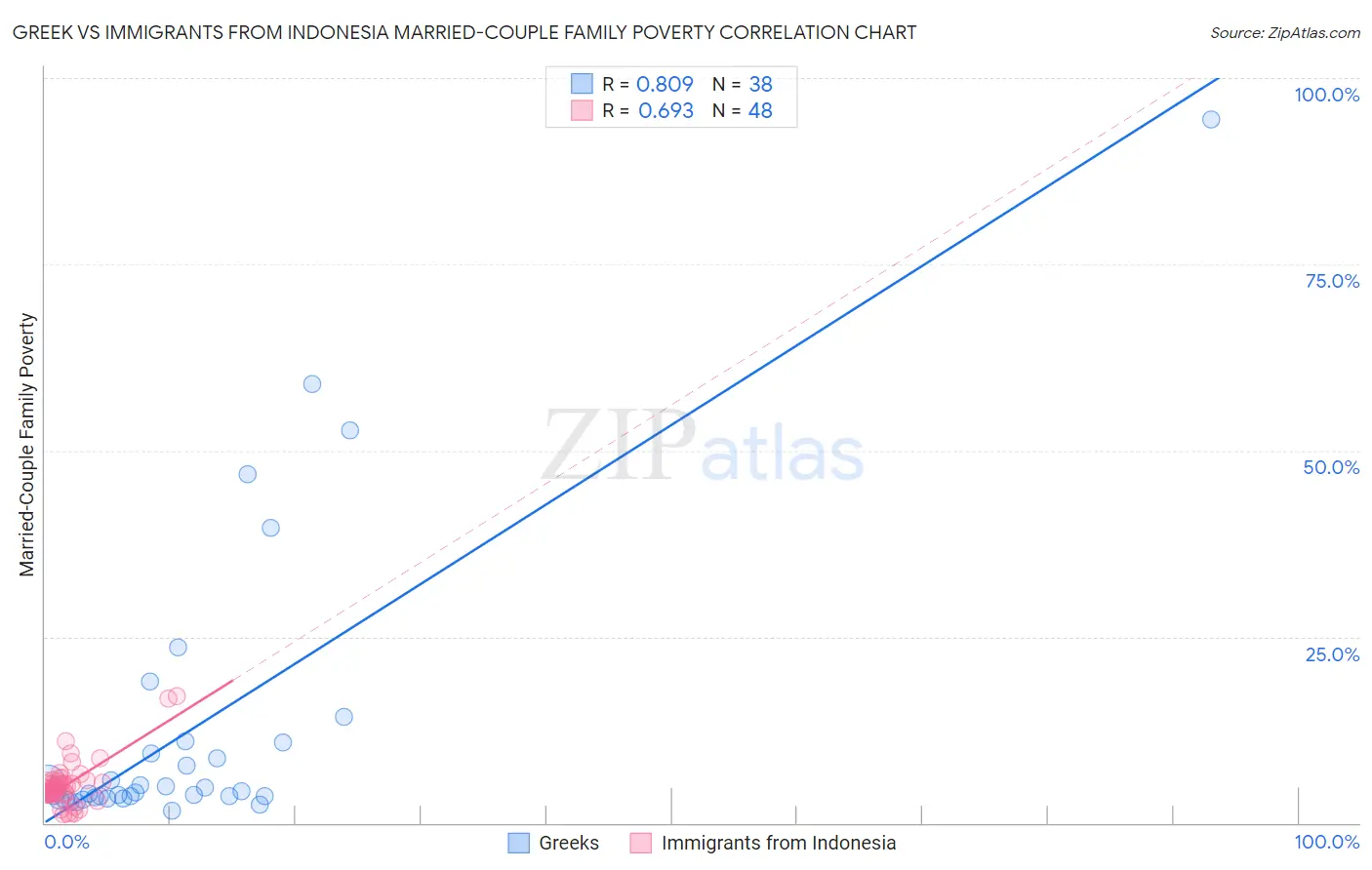 Greek vs Immigrants from Indonesia Married-Couple Family Poverty