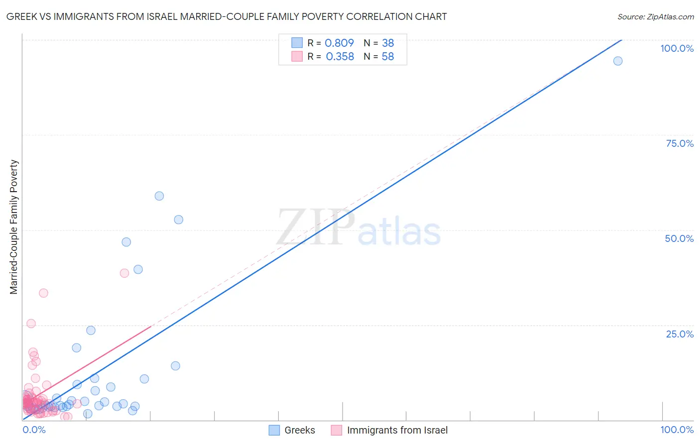 Greek vs Immigrants from Israel Married-Couple Family Poverty