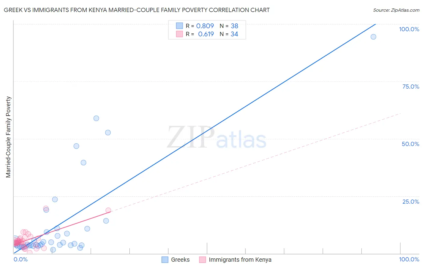 Greek vs Immigrants from Kenya Married-Couple Family Poverty