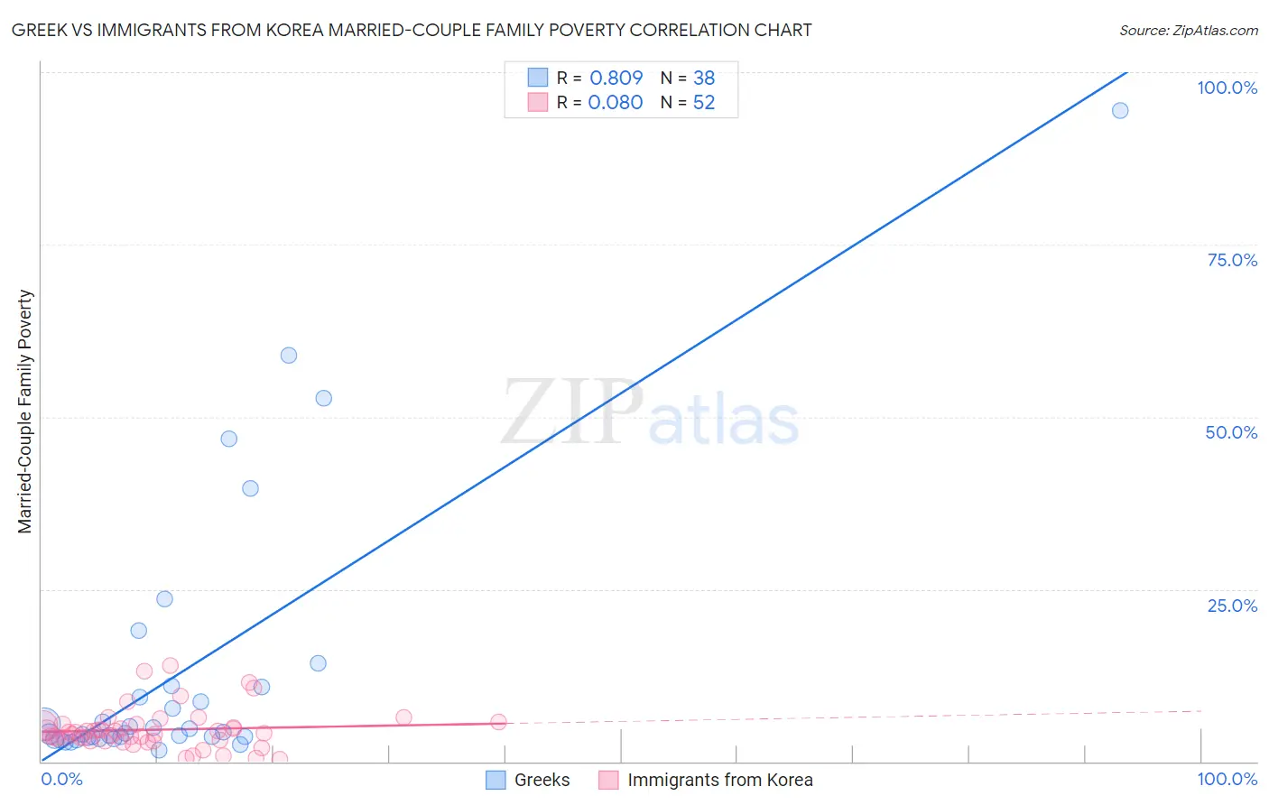 Greek vs Immigrants from Korea Married-Couple Family Poverty