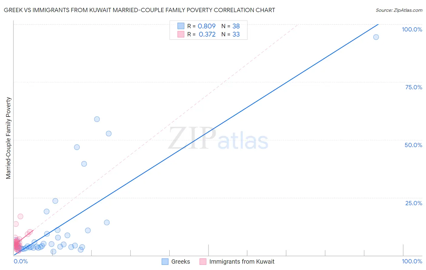 Greek vs Immigrants from Kuwait Married-Couple Family Poverty