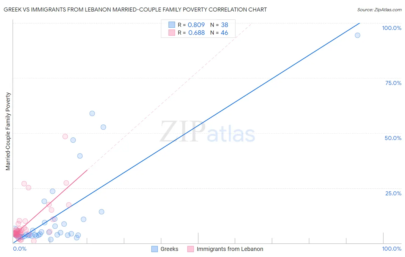 Greek vs Immigrants from Lebanon Married-Couple Family Poverty