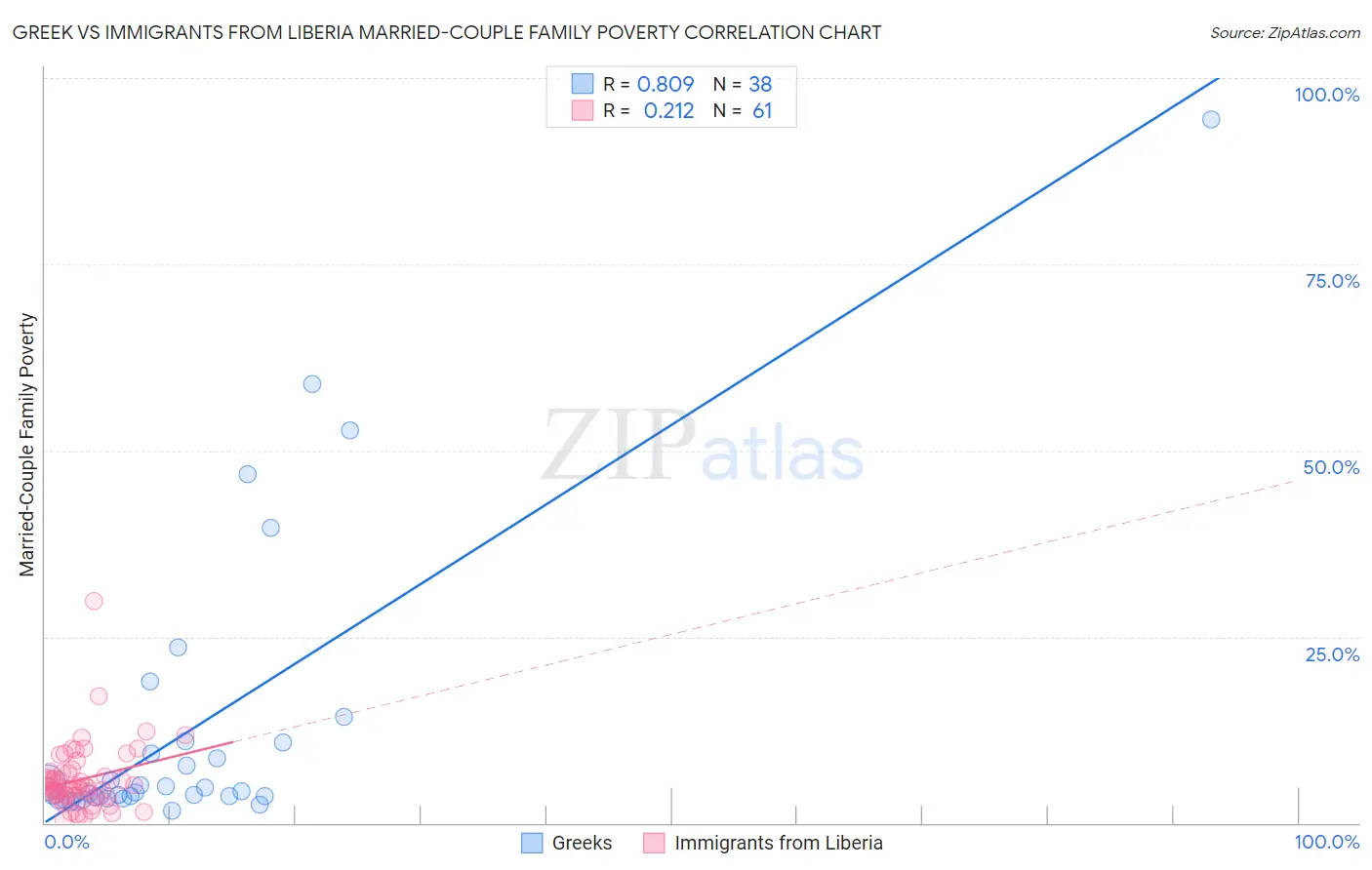 Greek vs Immigrants from Liberia Married-Couple Family Poverty