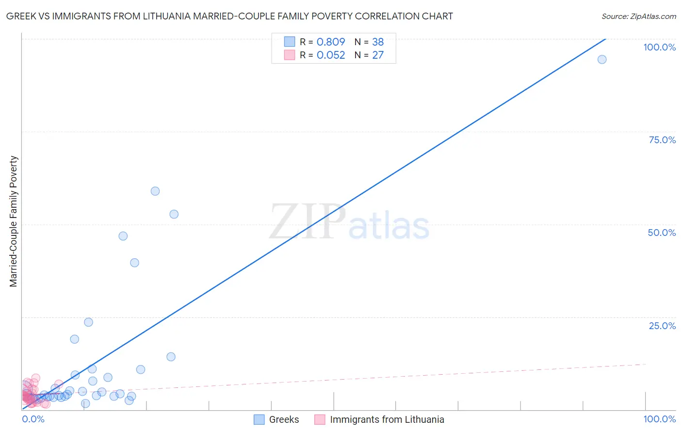 Greek vs Immigrants from Lithuania Married-Couple Family Poverty