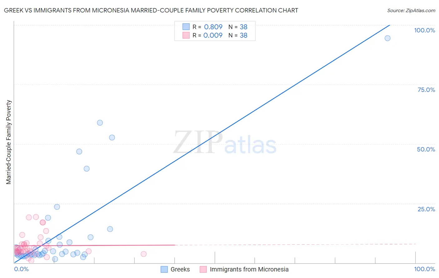 Greek vs Immigrants from Micronesia Married-Couple Family Poverty