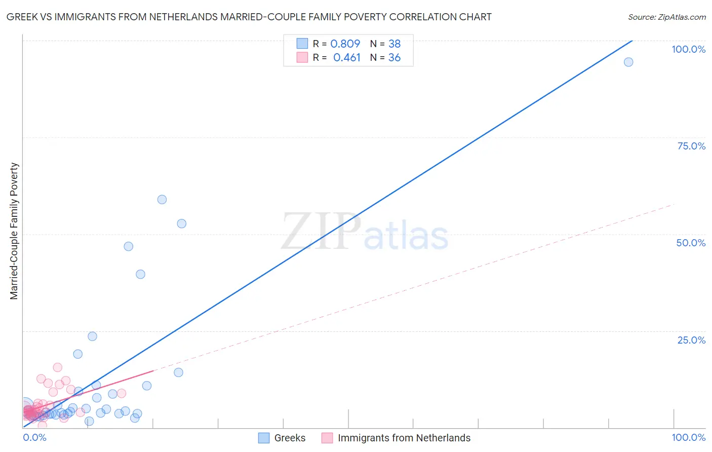 Greek vs Immigrants from Netherlands Married-Couple Family Poverty