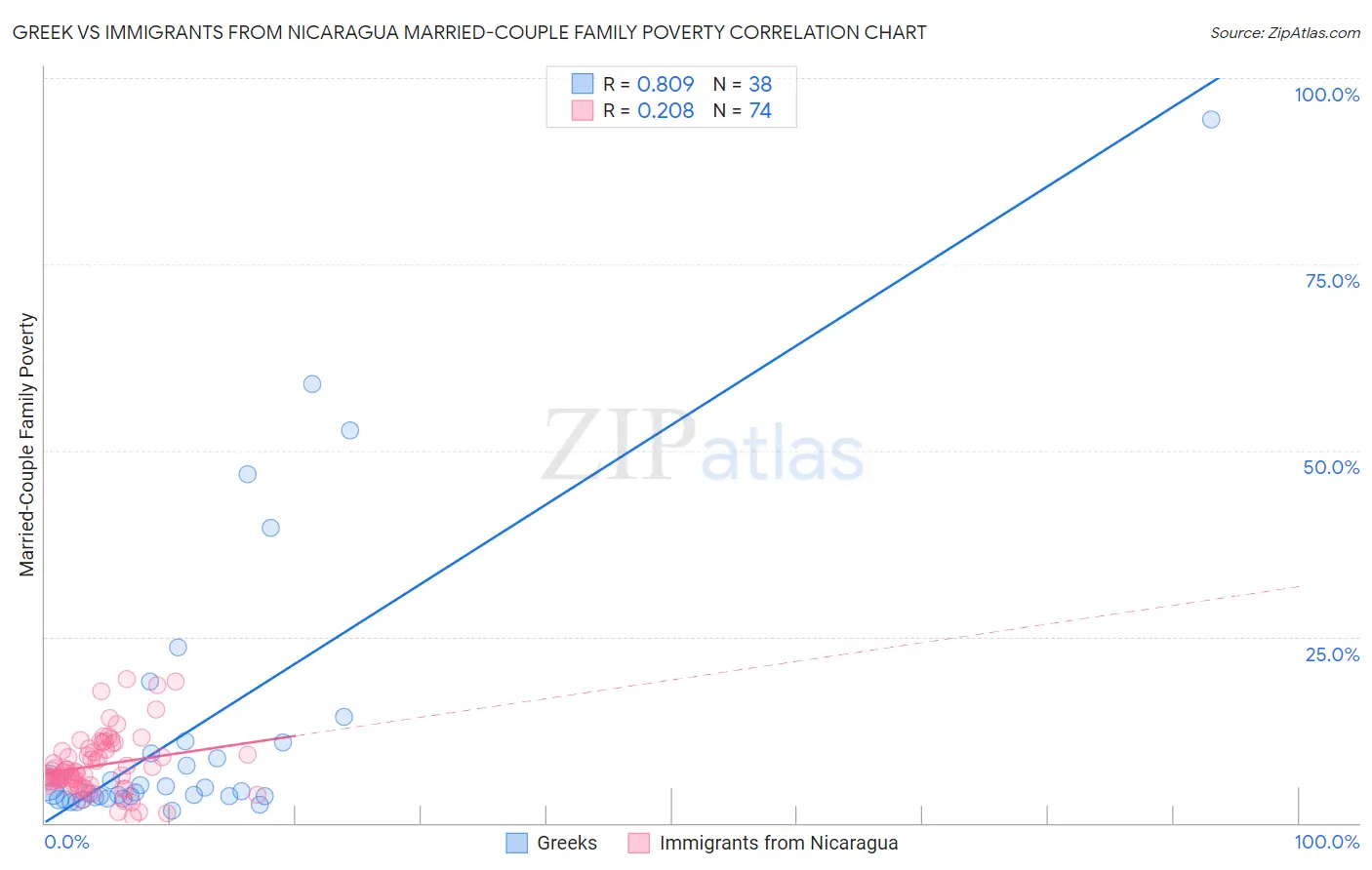 Greek vs Immigrants from Nicaragua Married-Couple Family Poverty