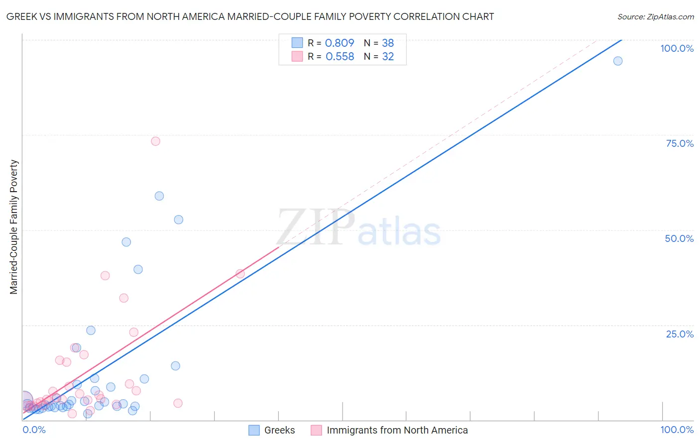 Greek vs Immigrants from North America Married-Couple Family Poverty