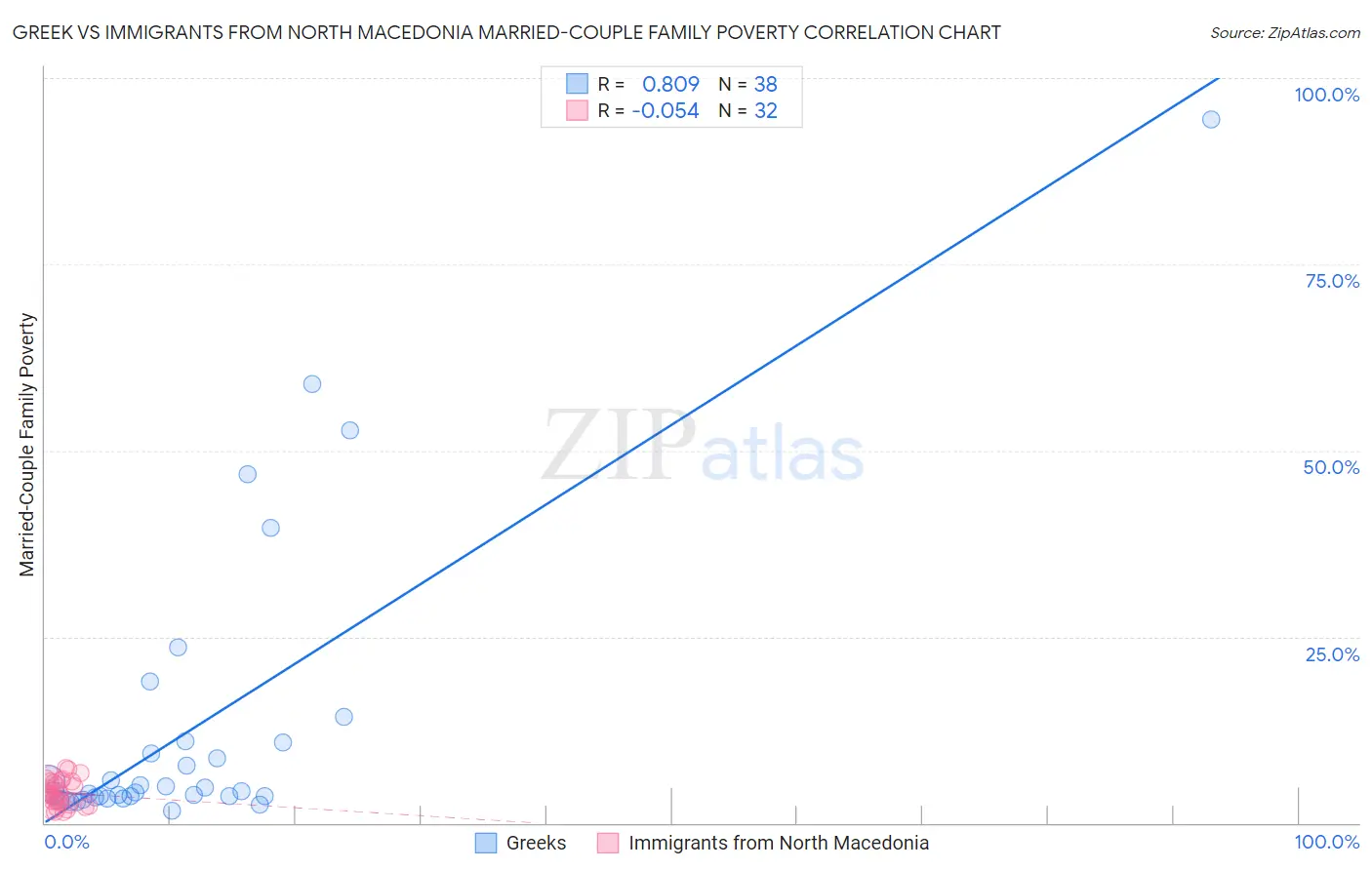 Greek vs Immigrants from North Macedonia Married-Couple Family Poverty