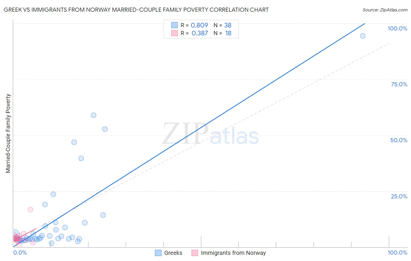 Greek vs Immigrants from Norway Married-Couple Family Poverty