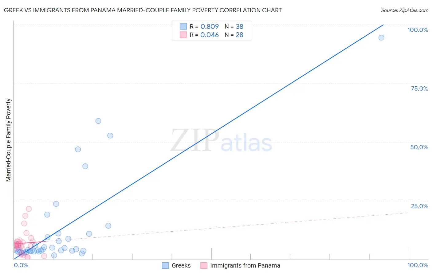 Greek vs Immigrants from Panama Married-Couple Family Poverty