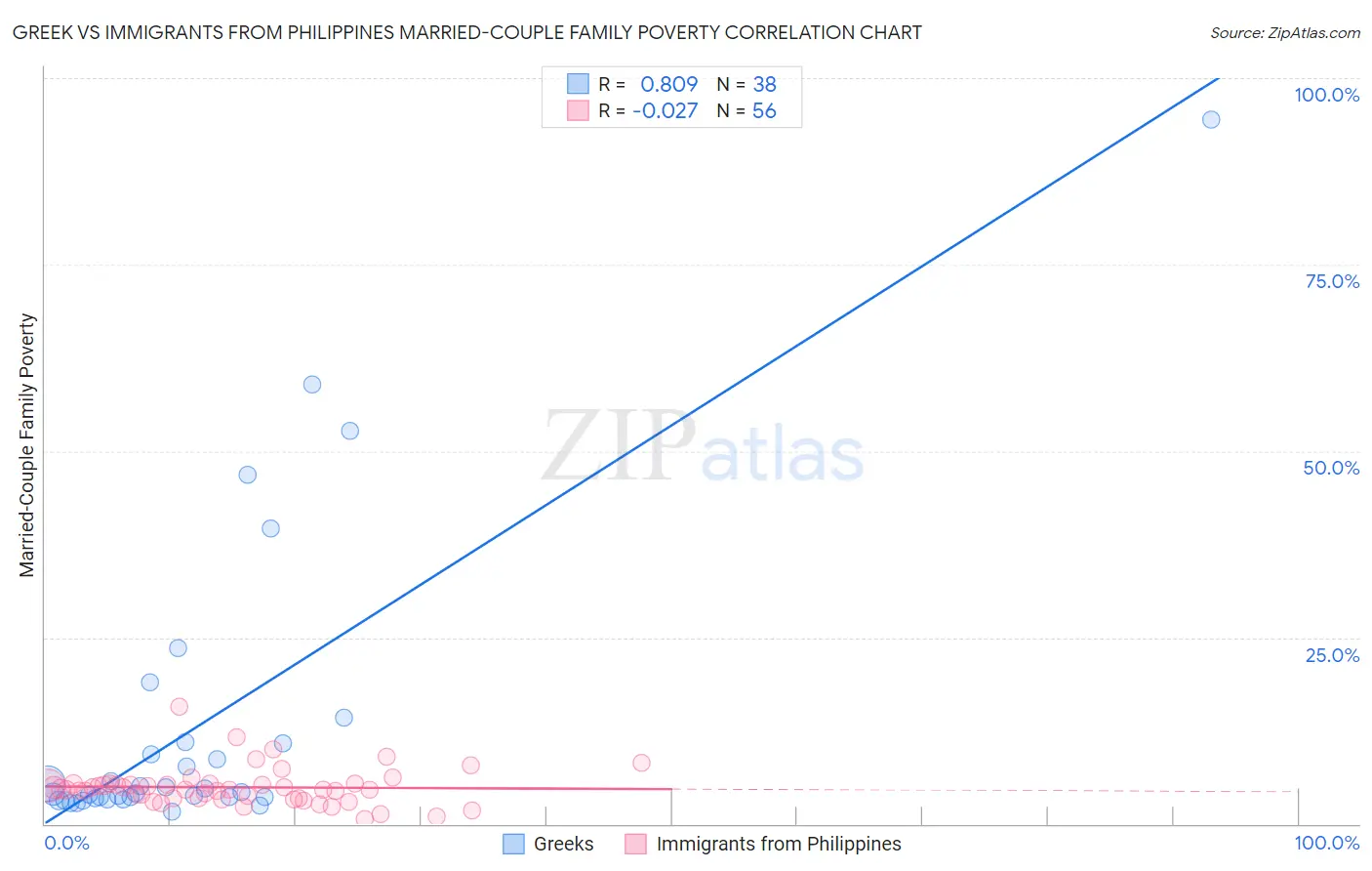 Greek vs Immigrants from Philippines Married-Couple Family Poverty