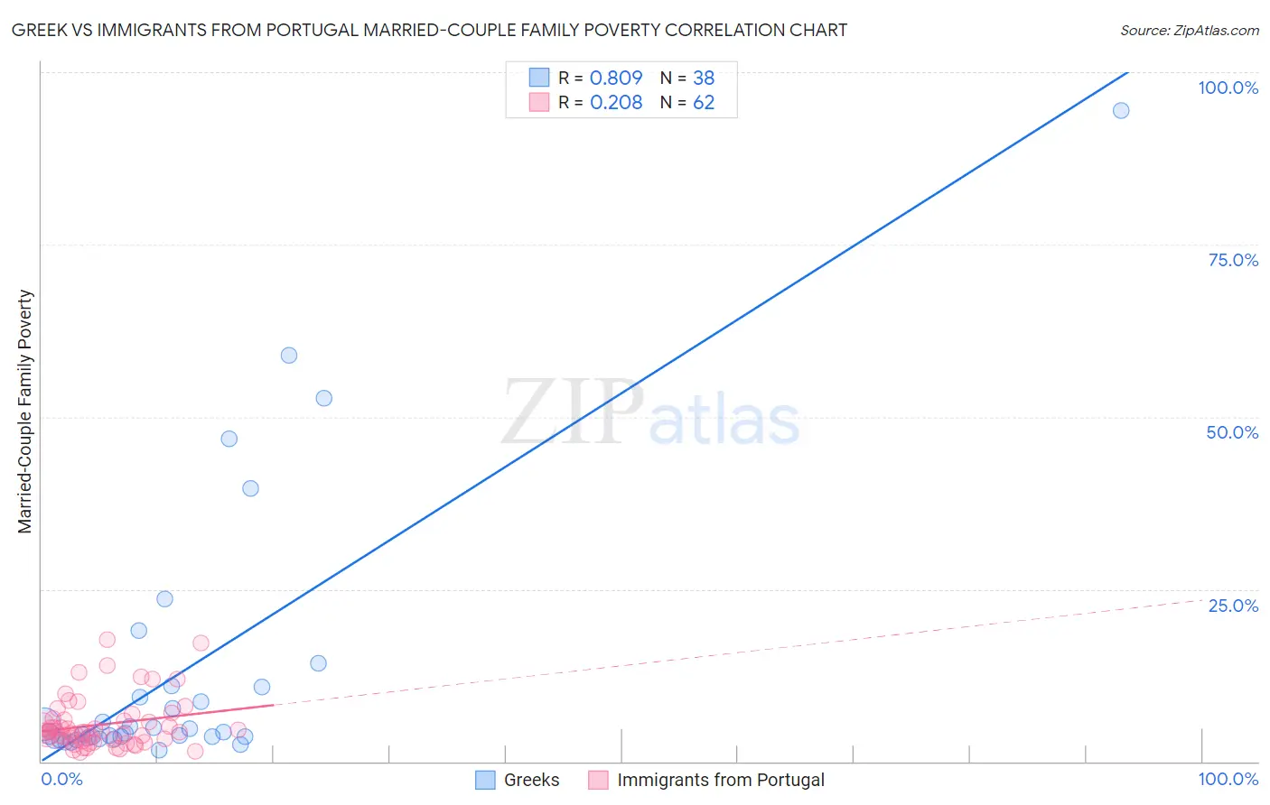 Greek vs Immigrants from Portugal Married-Couple Family Poverty