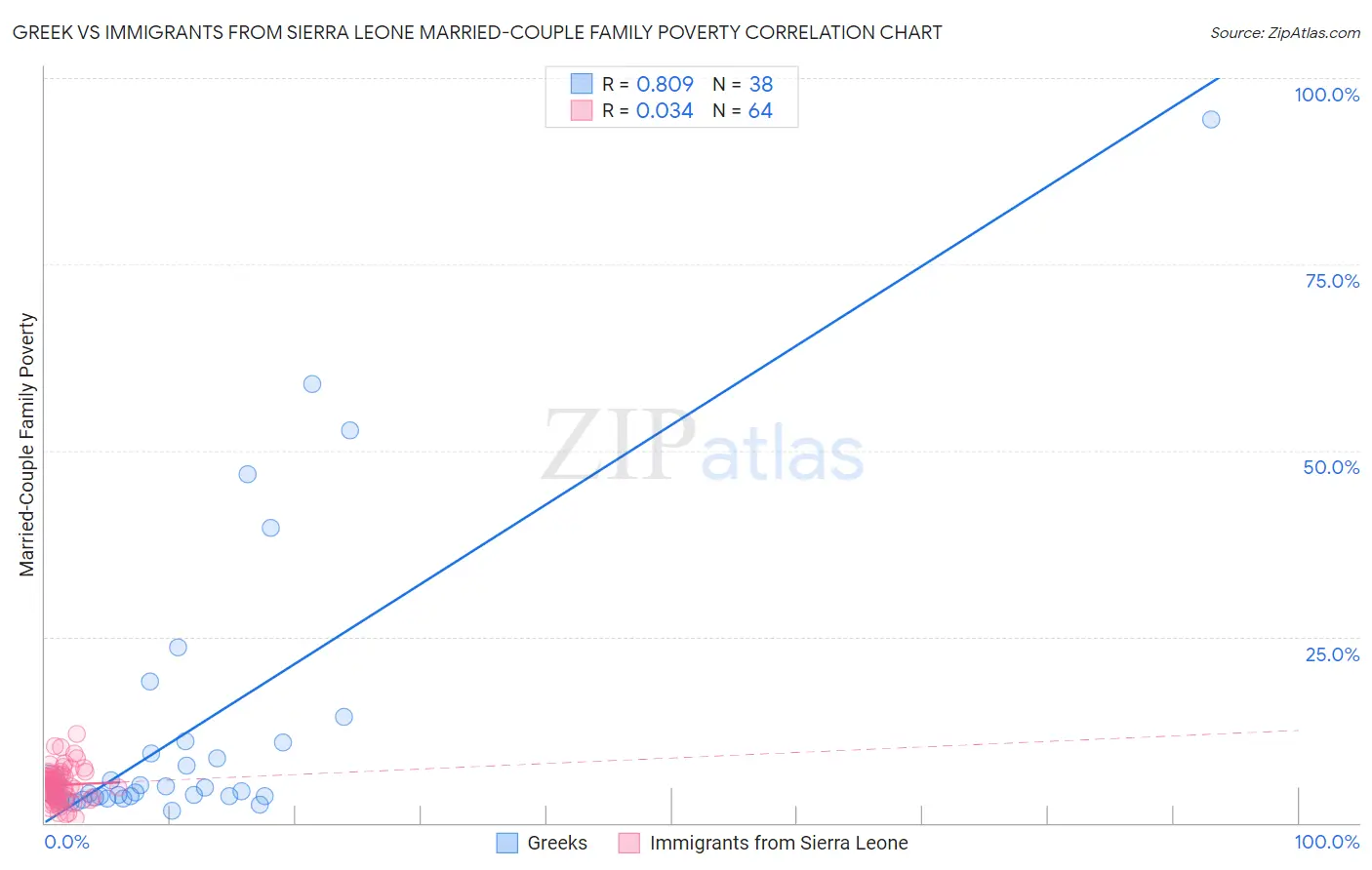 Greek vs Immigrants from Sierra Leone Married-Couple Family Poverty