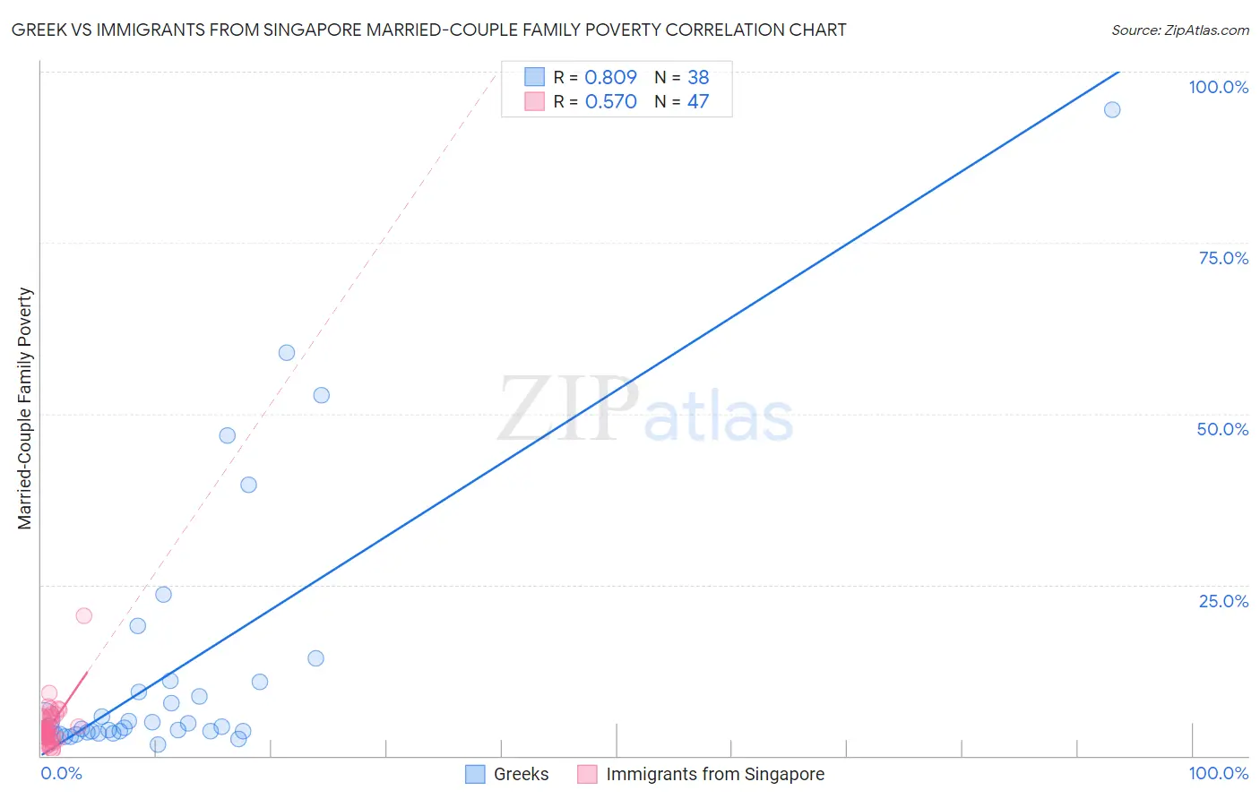 Greek vs Immigrants from Singapore Married-Couple Family Poverty