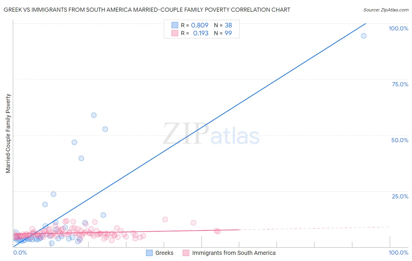 Greek vs Immigrants from South America Married-Couple Family Poverty