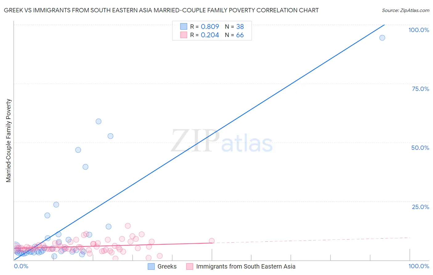 Greek vs Immigrants from South Eastern Asia Married-Couple Family Poverty