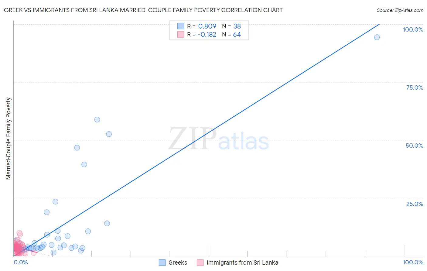 Greek vs Immigrants from Sri Lanka Married-Couple Family Poverty