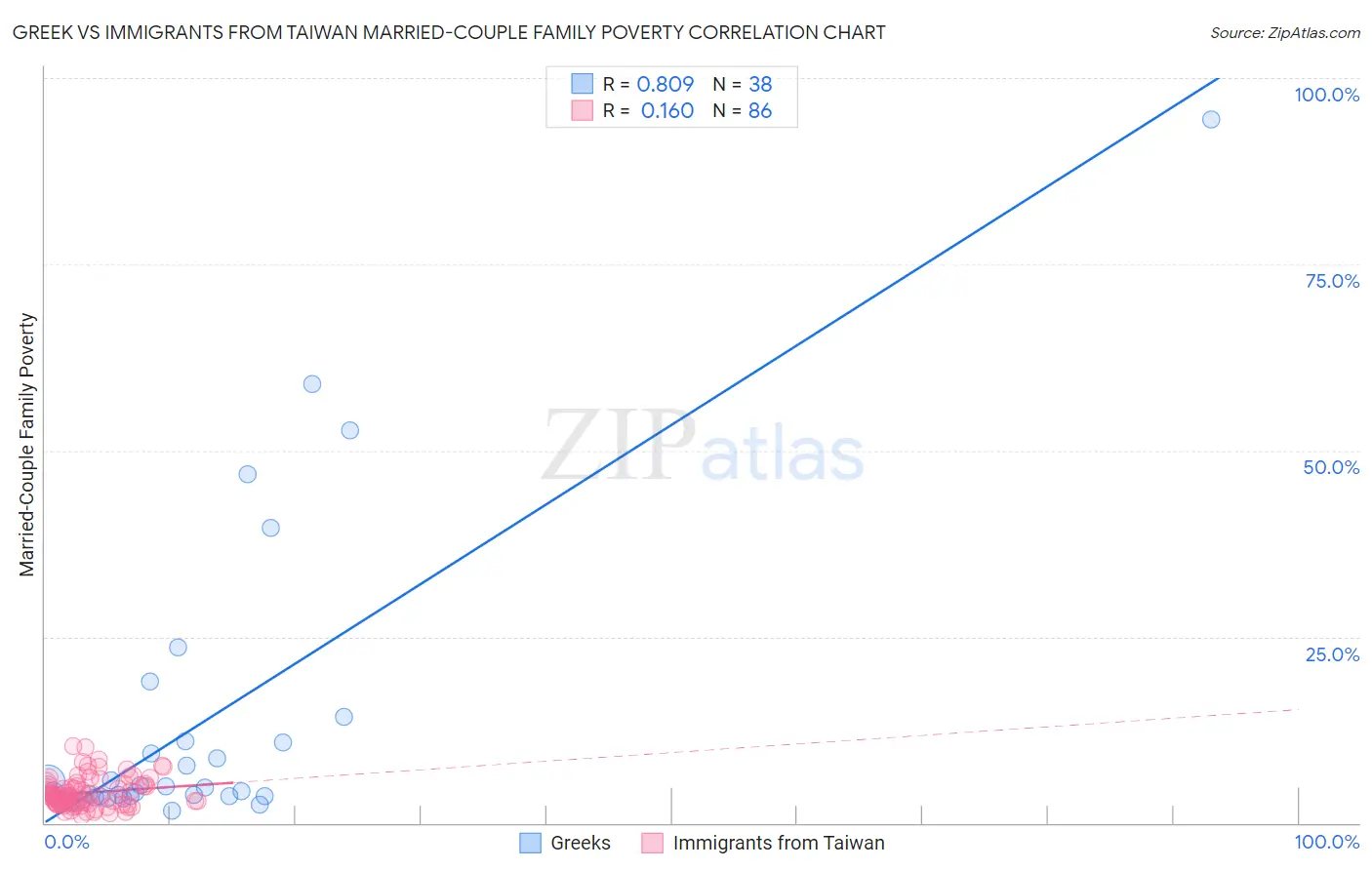 Greek vs Immigrants from Taiwan Married-Couple Family Poverty