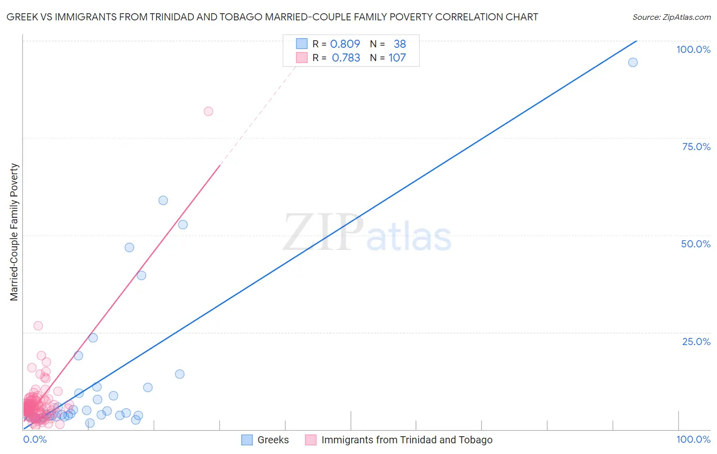 Greek vs Immigrants from Trinidad and Tobago Married-Couple Family Poverty