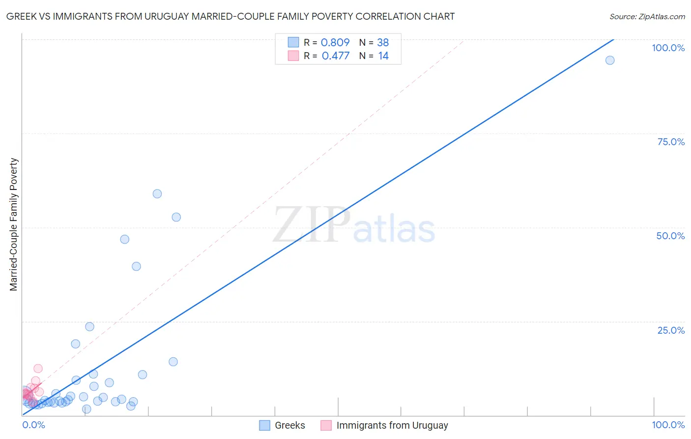 Greek vs Immigrants from Uruguay Married-Couple Family Poverty