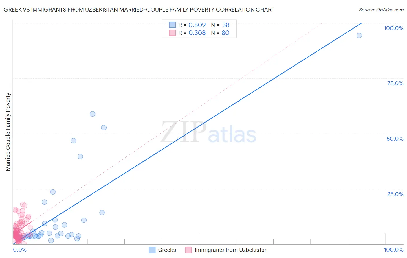 Greek vs Immigrants from Uzbekistan Married-Couple Family Poverty