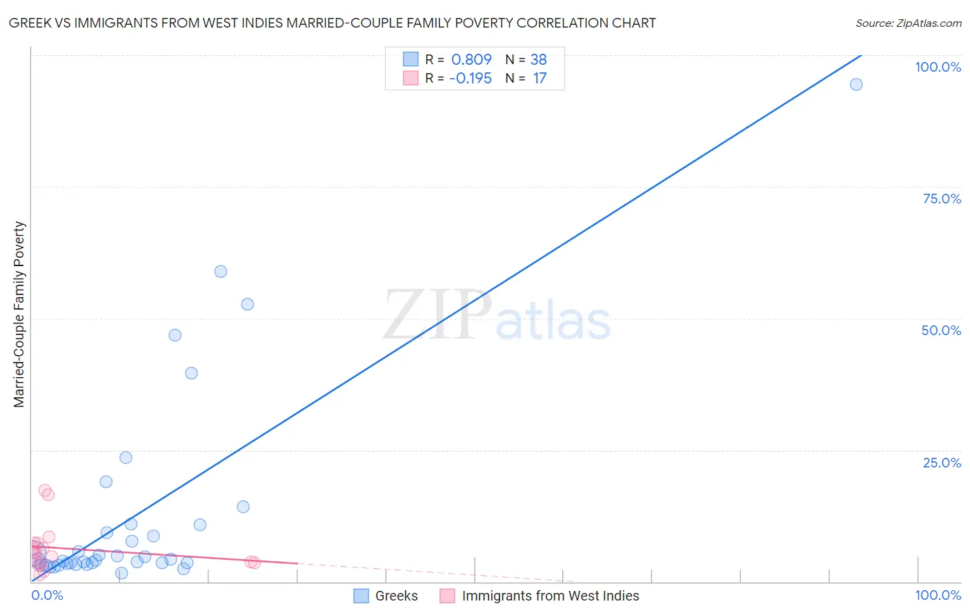 Greek vs Immigrants from West Indies Married-Couple Family Poverty