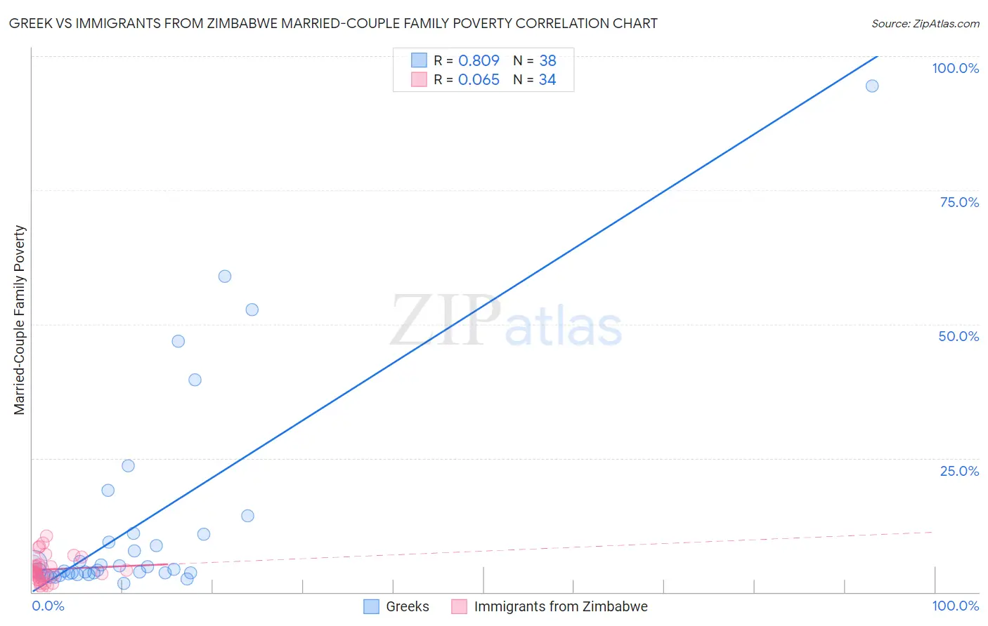 Greek vs Immigrants from Zimbabwe Married-Couple Family Poverty