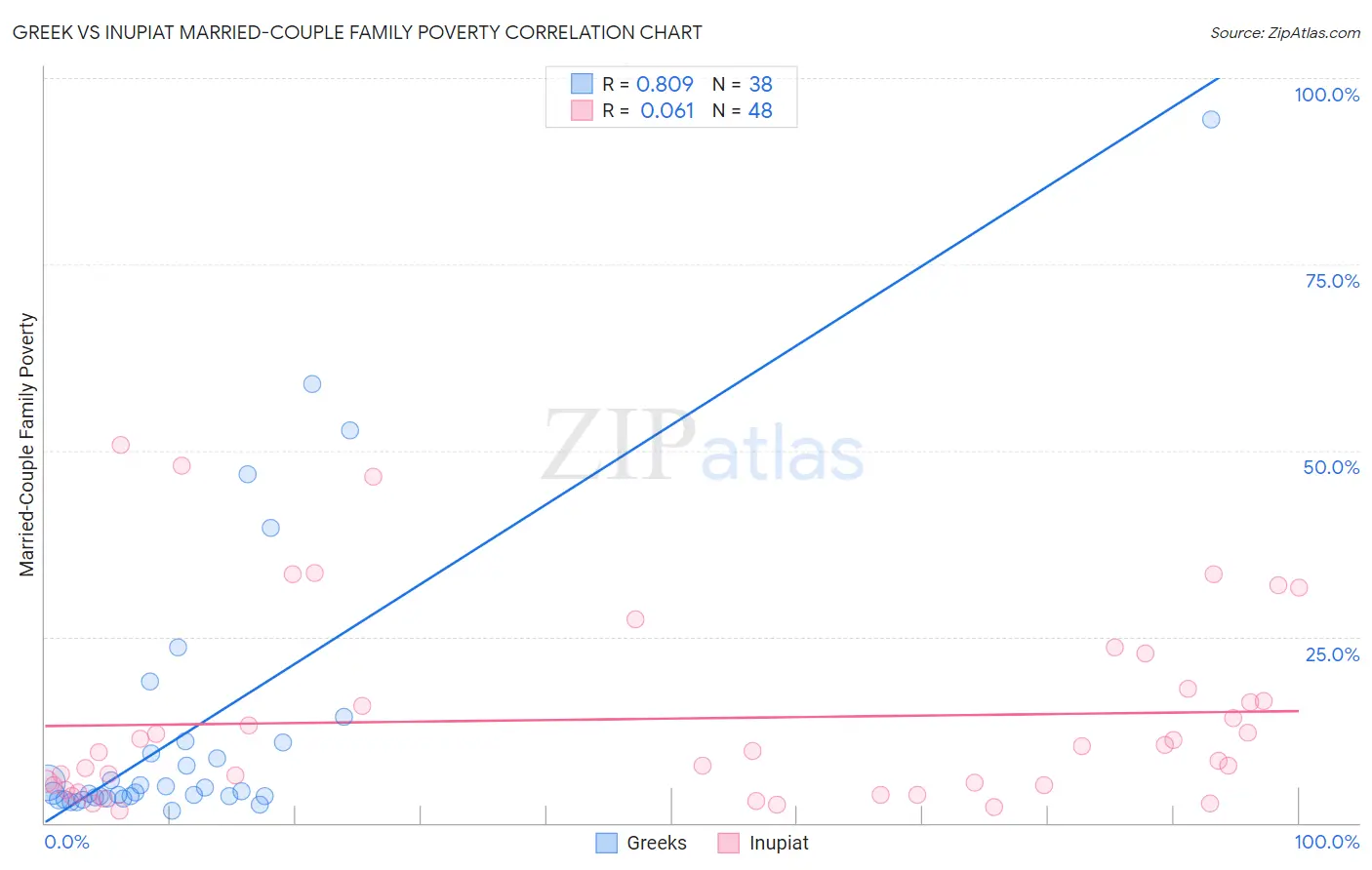 Greek vs Inupiat Married-Couple Family Poverty