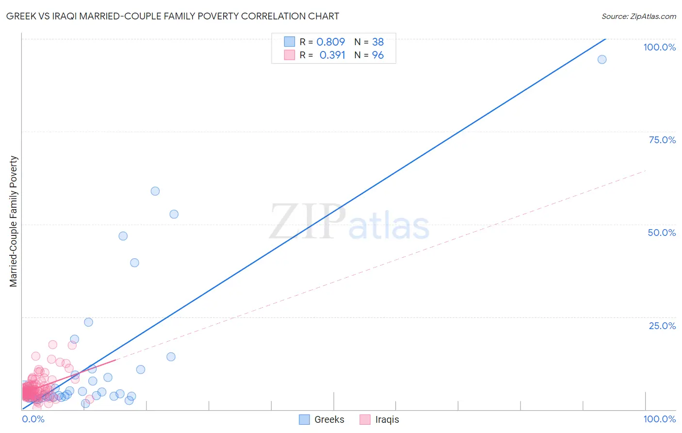 Greek vs Iraqi Married-Couple Family Poverty