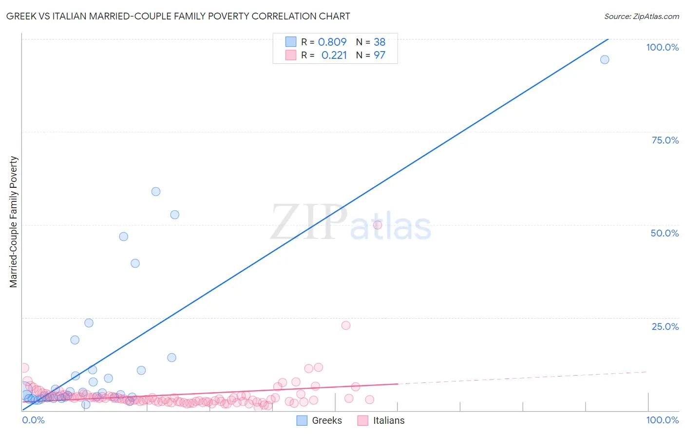 Greek vs Italian Married-Couple Family Poverty