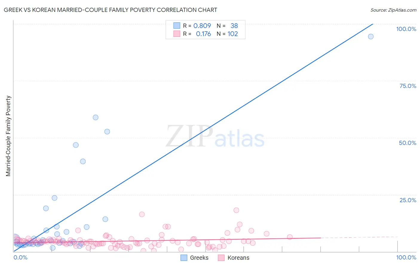 Greek vs Korean Married-Couple Family Poverty