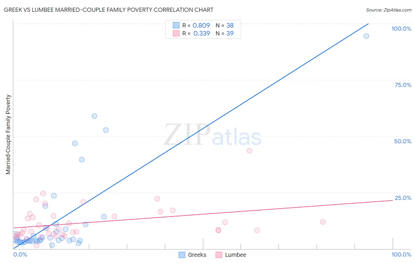 Greek vs Lumbee Married-Couple Family Poverty