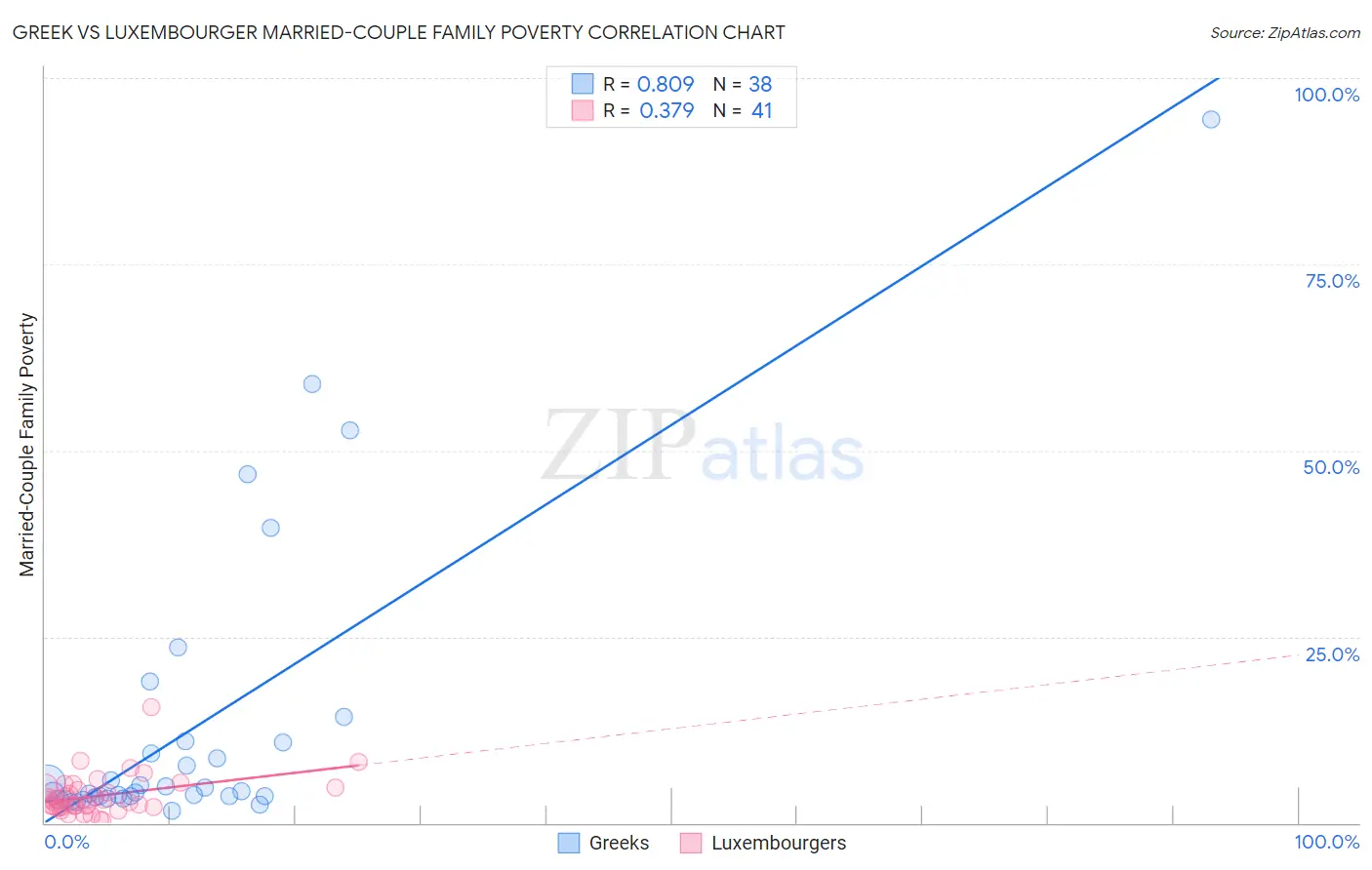 Greek vs Luxembourger Married-Couple Family Poverty