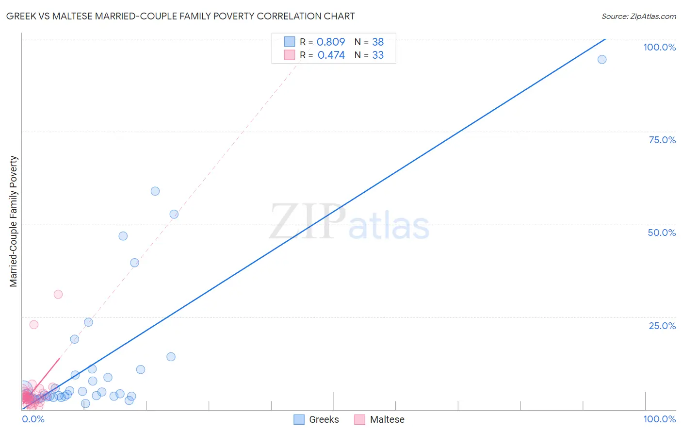 Greek vs Maltese Married-Couple Family Poverty
