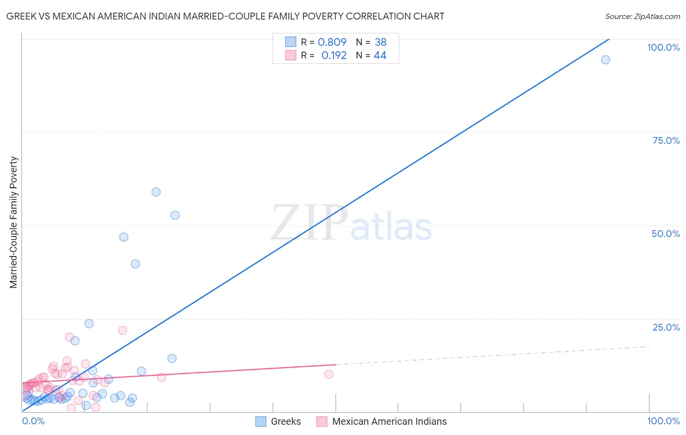 Greek vs Mexican American Indian Married-Couple Family Poverty