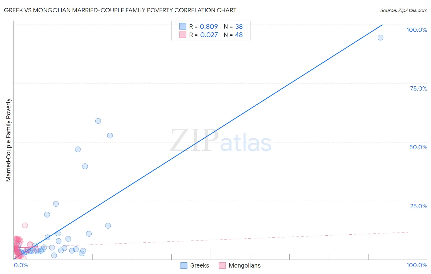 Greek vs Mongolian Married-Couple Family Poverty