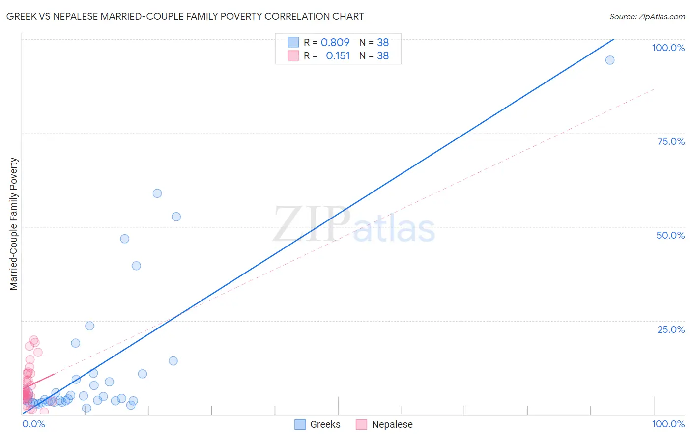 Greek vs Nepalese Married-Couple Family Poverty