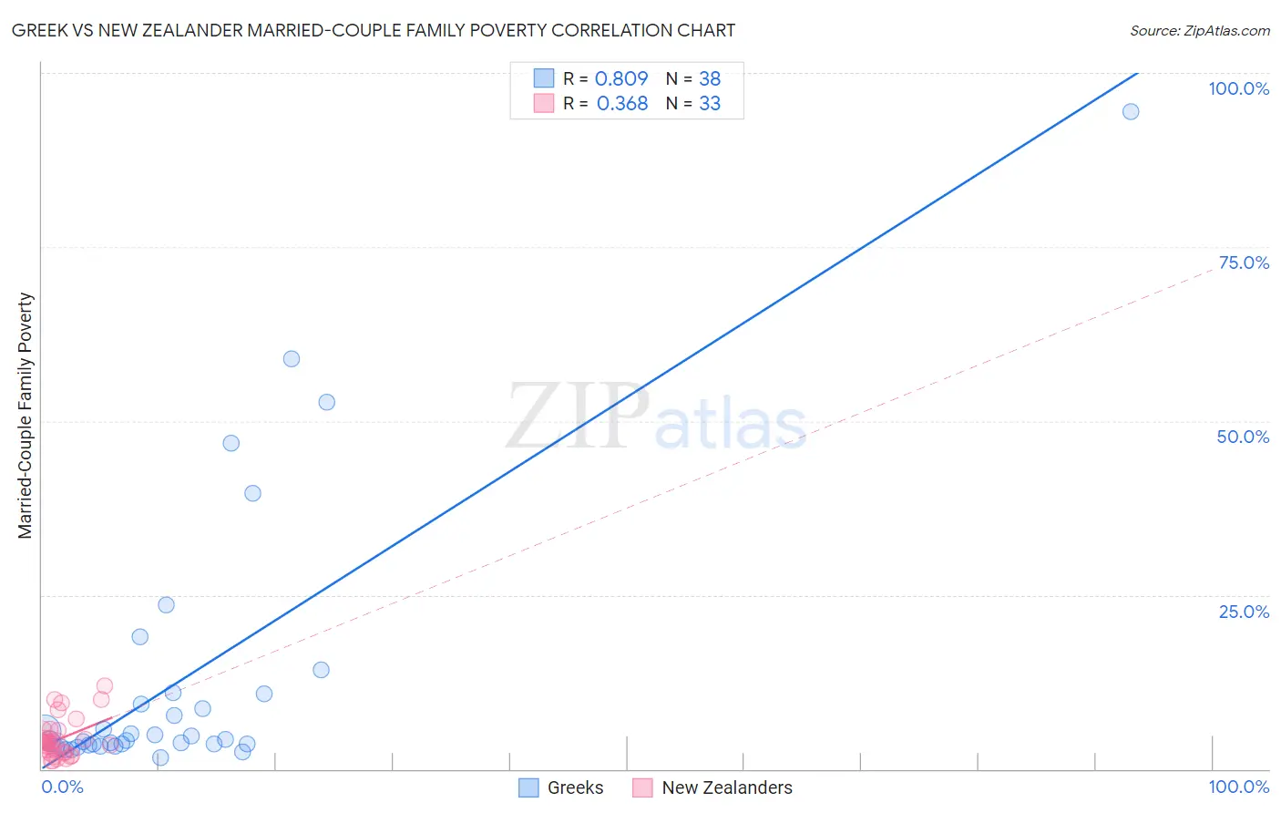 Greek vs New Zealander Married-Couple Family Poverty