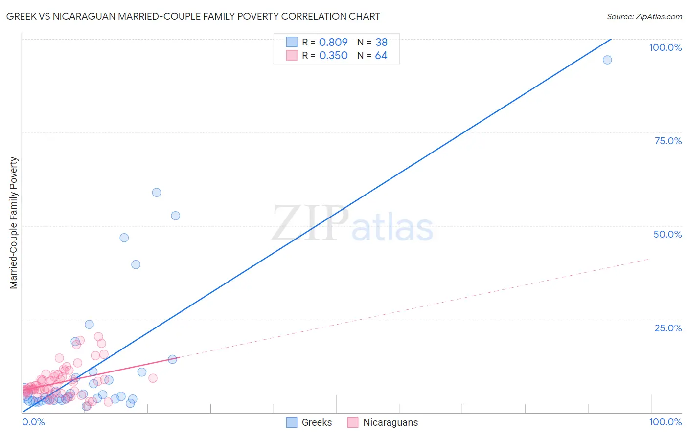 Greek vs Nicaraguan Married-Couple Family Poverty