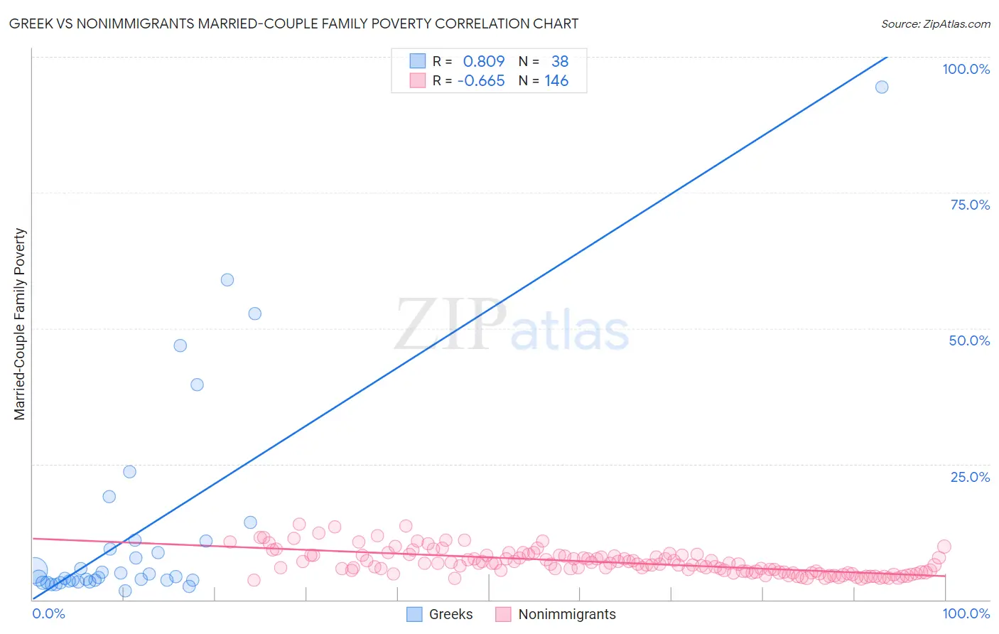 Greek vs Nonimmigrants Married-Couple Family Poverty