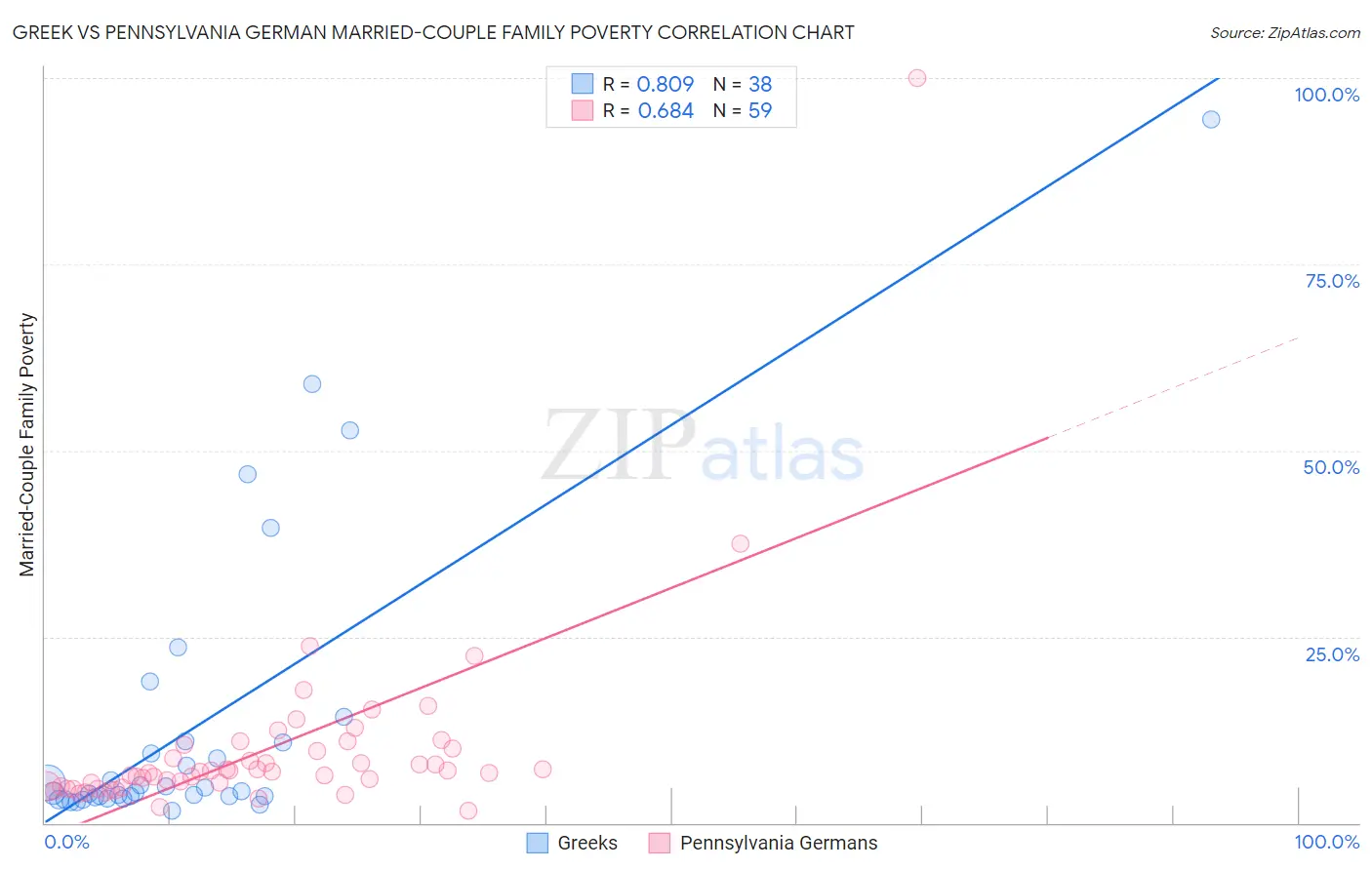 Greek vs Pennsylvania German Married-Couple Family Poverty