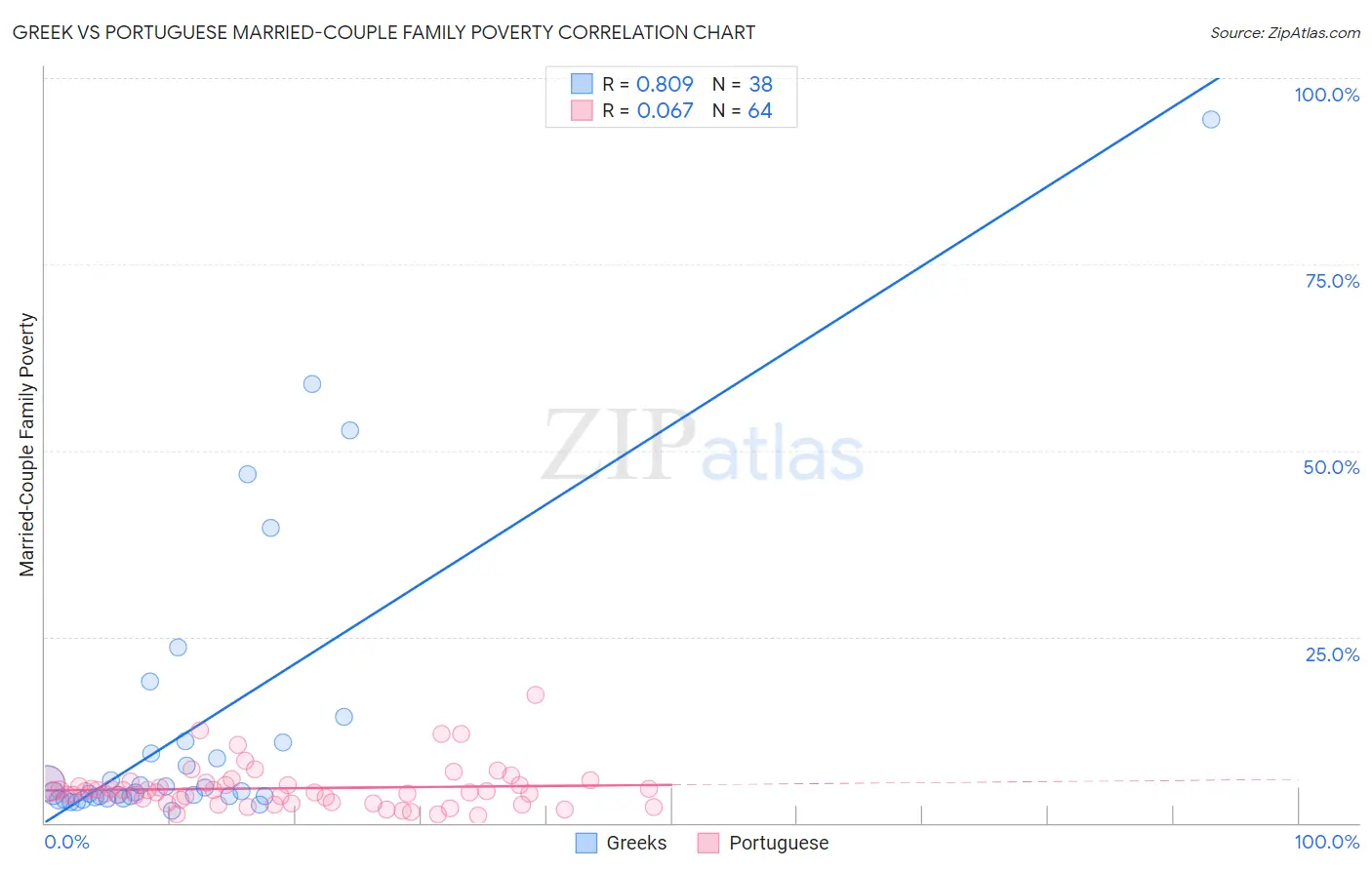 Greek vs Portuguese Married-Couple Family Poverty